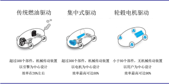 永磁同步電機是當(dāng)前市場主流